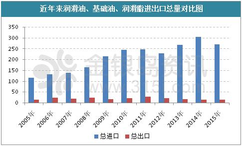 出口許可證管理目錄出臺　基礎油產能過剩局