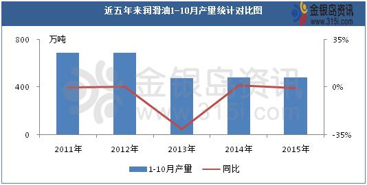 2016年潤滑油行業猜想之行業篇