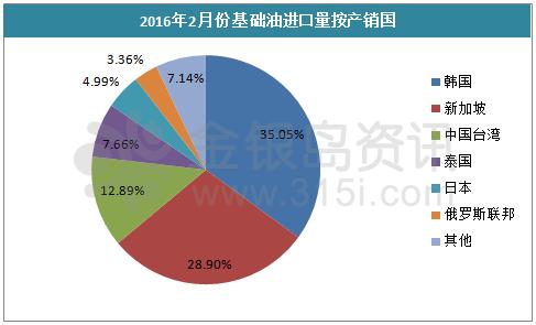 迎接春季到來 基礎油2月進口量大增