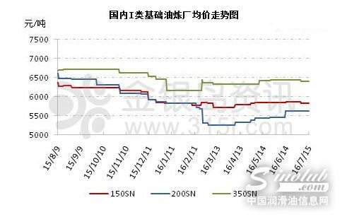 2016年上半年基礎油市場回顧與展望