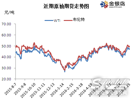 需求有所攀升 減線油是否能延續(xù)旺勢？
