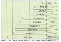 我國潤滑油添加劑行業(yè)市場現(xiàn)狀分析