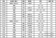 供需基本面疲軟 基礎油旺季推遲到來
