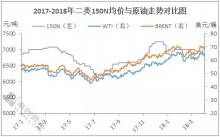 一季度基礎油表現(xiàn)慘淡　資源消化成主旋律