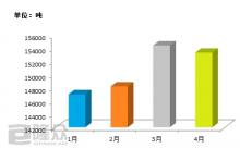 4月白油供應有所下滑 5月市場或存上升可能