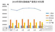 6月基礎油下游需求提升緩慢 后市何去何從
