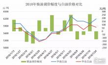 白油：8月恐仍難言樂觀