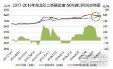 人民幣急貶，油價攀升，煉廠資源收緊，基礎