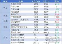 韓國基礎油資源集中到貨，進口高粘度資源價