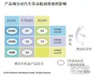 歐洲基礎油產量提高