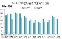 2018年11月基礎油進口市場解析
