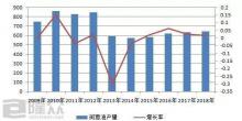 2018年潤滑油市場需求量增長放緩