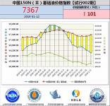 中國150N（Ⅱ）基礎油價格指數【試行002期】