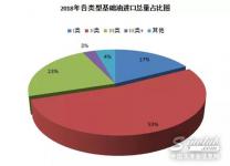 中國進口基礎油市場分析教您如何把握市場商