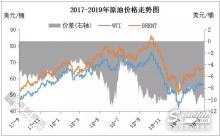 進口資源價格同比下跌　3月基礎油進口量或