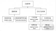 白油行業標準現狀及發展方向分析