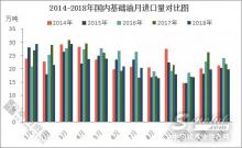2018年潤滑油基礎油進口情況分析