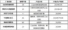 未來工業白油新增以及擬增產能共計226萬噸