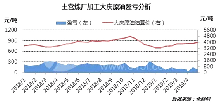 主營煉廠煉油利潤向好