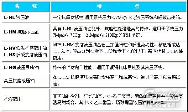 液壓油HL、HM、HG、HV、HS代表什么？