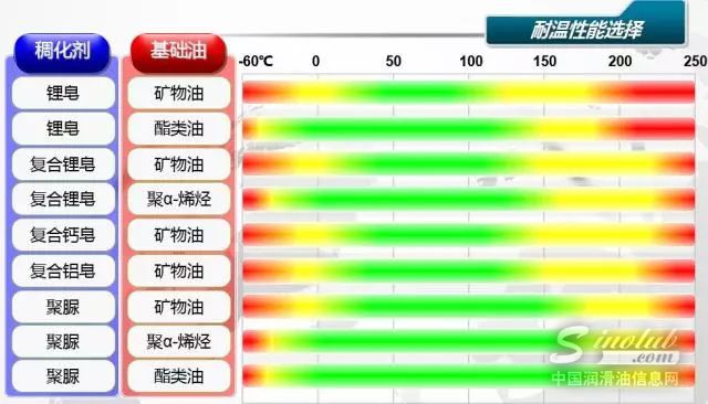 溫度高低如何影響潤滑脂選用？