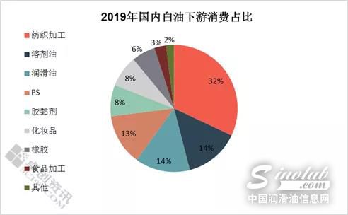 2019年國內白油下游消費結構