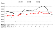 一季度多方利空 白油同比跌幅達(dá)10.85%