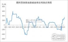 基礎(chǔ)油利潤(rùn)可觀 新增裝置陸續(xù)開工！