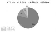 行業(yè)競爭激烈 高檔白油市場備受關(guān)注