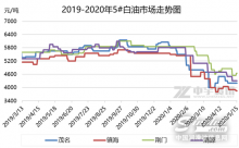 白油：低粘度油走貨不暢 市場穩(wěn)中下落