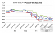 白油市場上半年震蕩下行 7月能否逆襲