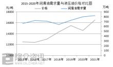 2021年國內(nèi)潤滑油需求量預(yù)計達(dá)到820萬噸，