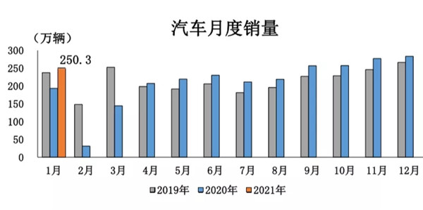 中汽協：2021年1月汽車銷量250.3萬輛，新能
