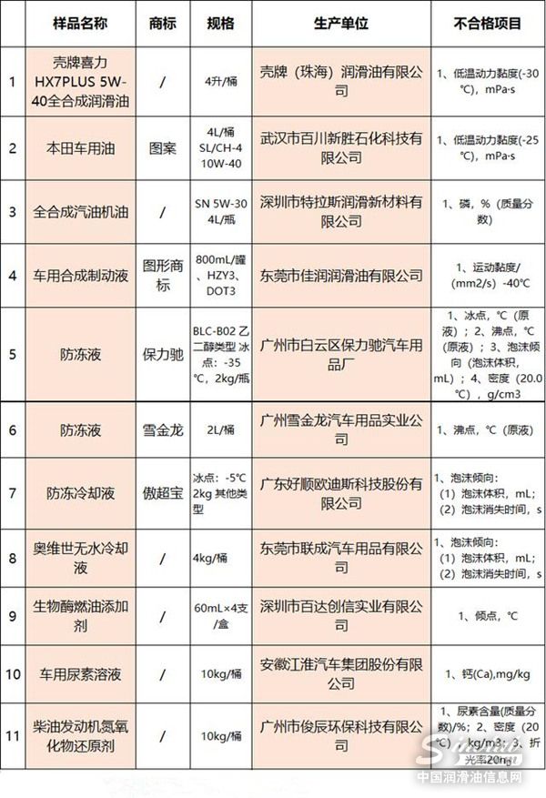 不合格潤滑油品牌