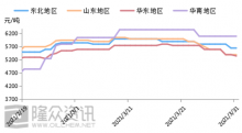 上游旺季不旺，潤滑油生產(chǎn)企業(yè)謹慎采購