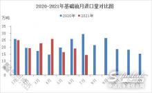 7月基礎(chǔ)油進口量環(huán)比下跌 臺塑資源明顯減少