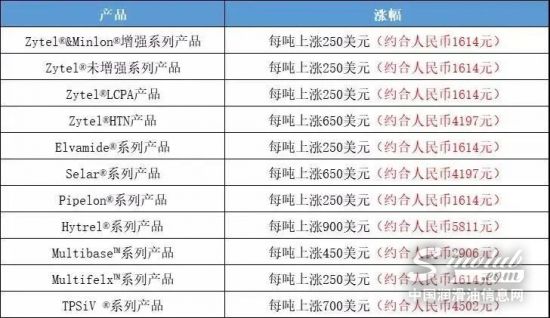 巴斯夫連發(fā)7封漲價函