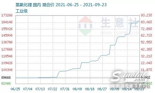 氫氧化鋰暴漲300%，換個(gè)皂基行不行？