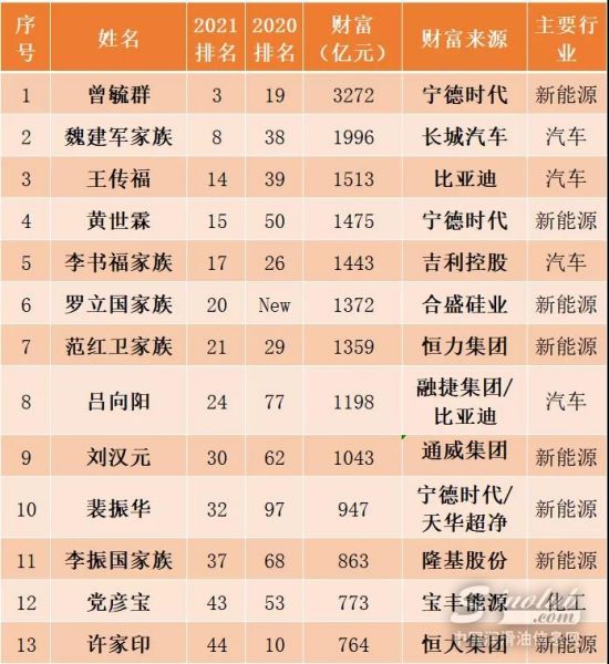 恒力集團的范紅衛家族、盛虹集團繆漢根家族、寶豐能源黨彥寶、華峰集團的尤小平