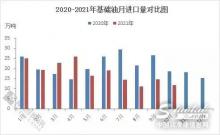 這個月國內(nèi)基礎(chǔ)油進口量環(huán)比同比大跌！