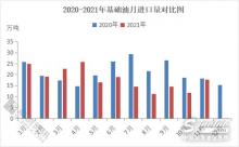 11月國(guó)內(nèi)基礎(chǔ)油進(jìn)出口數(shù)據(jù)分析