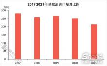 進(jìn)口基礎(chǔ)油，2021年同比下跌15.35%
