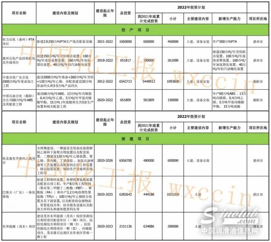 廣東公布七大重點石化項目