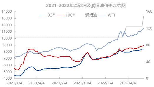 透過數據看2022年上半年潤滑油市場變化