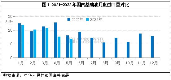 利潤虧損擴大 5月基礎油進口量降至年內新低