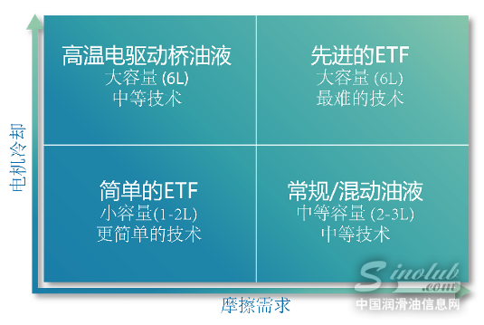 雅富頓的傳統(tǒng)傳動(dòng)液化學(xué)技術(shù)已在全球超過(guò)三分之一的汽車中使用