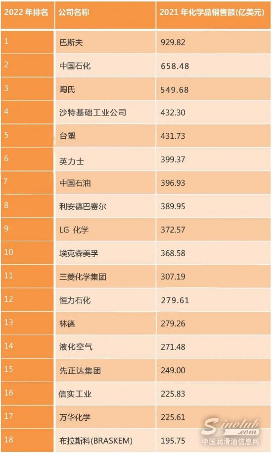 萬華化學位居17位，榮盛石化位居27位