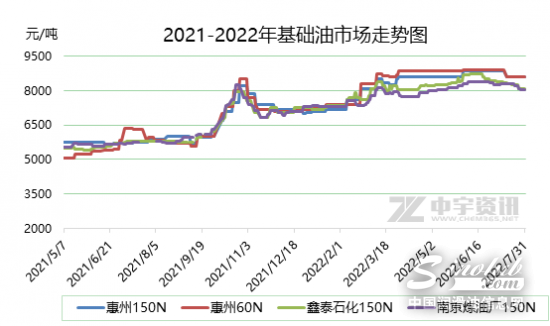 八月份仍為傳統潤滑油調和淡季